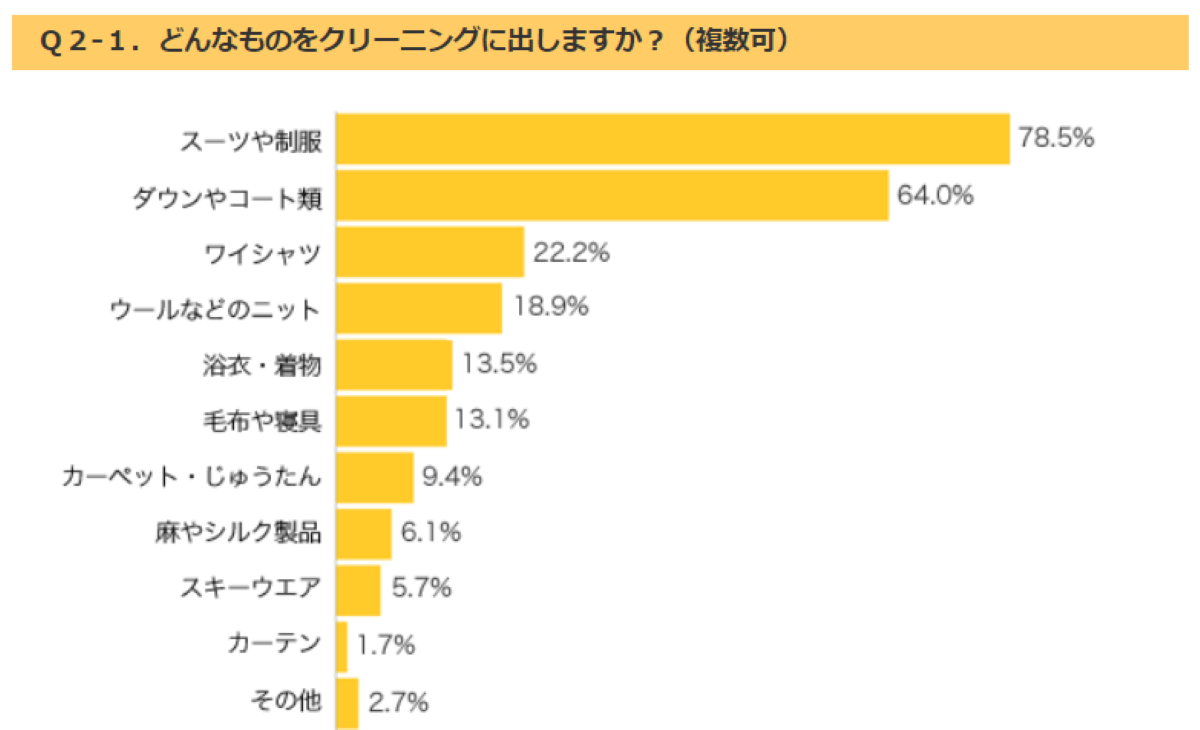 コートをクリーニングに出さない人は約34 メリット デメリットを解説します 宅クリlab